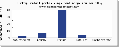 saturated fat and nutrition facts in turkey wing per 100g